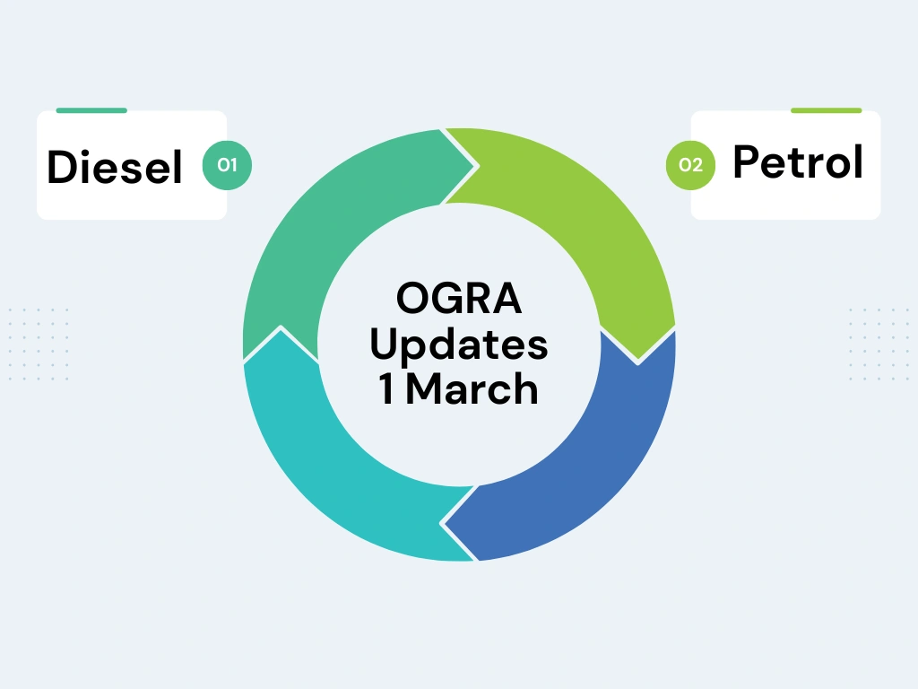 A graphical circle with text of ogra updates 1 march wth petrol and diesel heading