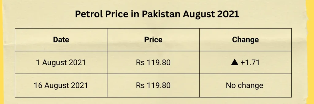 Petrol Price in Pakistan August 2021