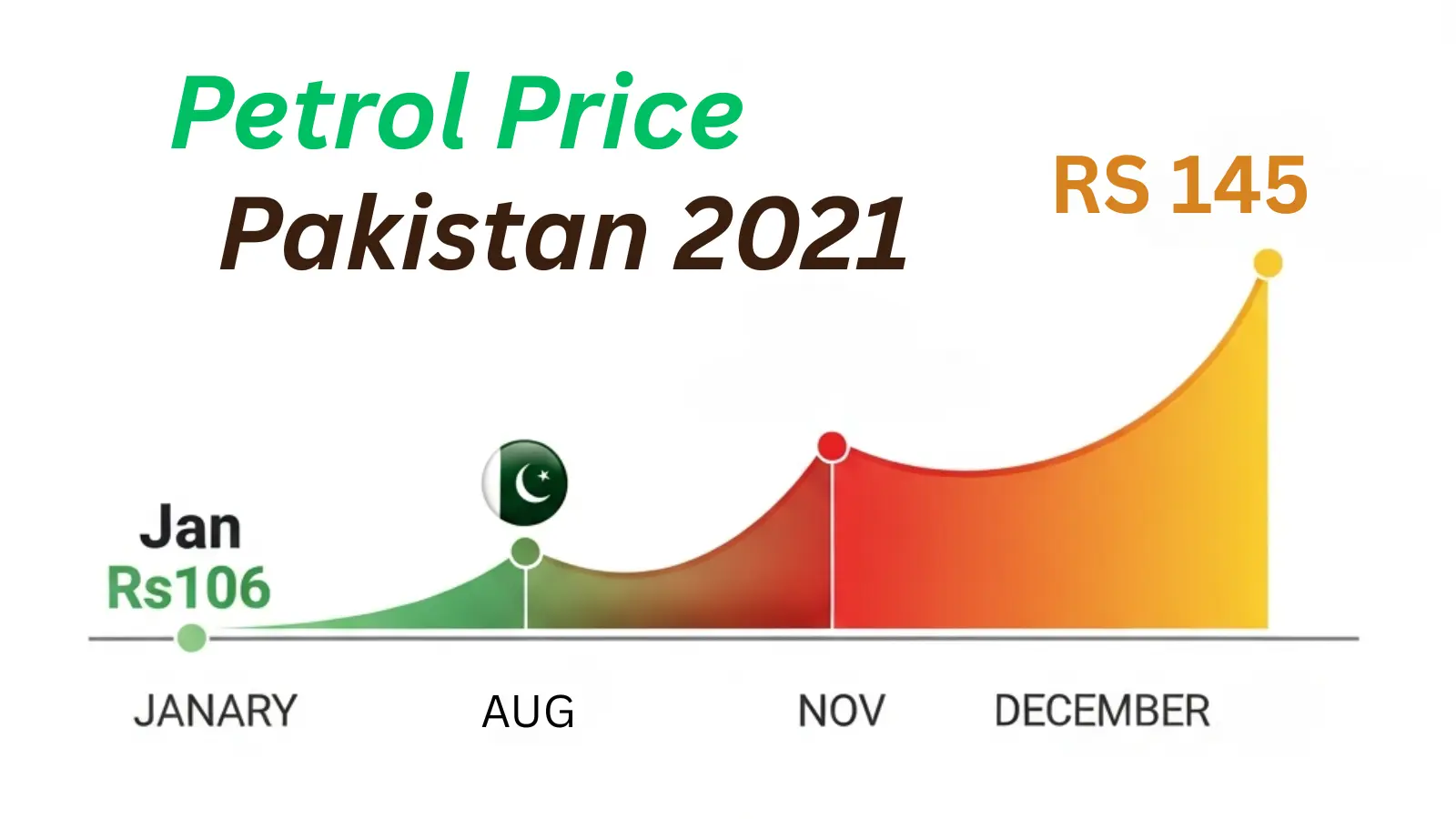 image showing Petrol Price in Pakistan in 2021