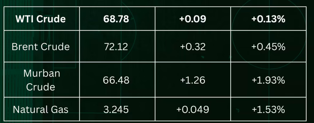 crude oil price table of 4th july