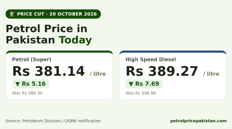 Petrol price in Pakistan 20 October 2026: petrol Rs 381.14 per litre, down Rs 5.16, and high speed diesel Rs 389.27, down Rs 7.69